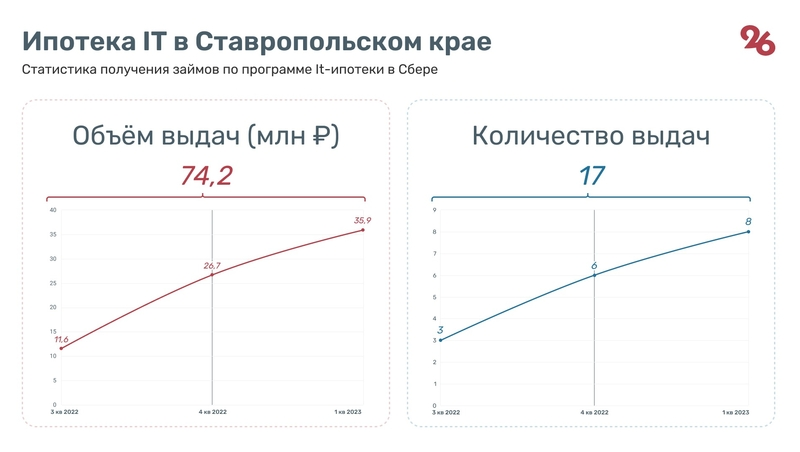 «IT ипотека от 4,7%*»