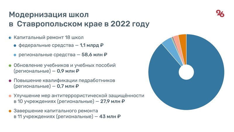 Сколько лет ставропольскому краю в 2024. Структура доходов Ставропольского края 2021.