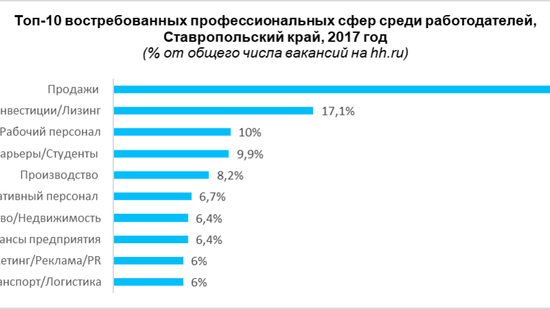 Ставропольский рынок труда больше всего нуждается в работниках области продаж
